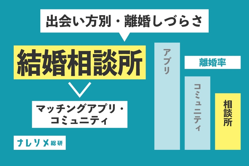 出会い方で離婚率は変わるのか？結婚相談所、マッチングアプリ、コミュニティ結婚の離婚率を分析